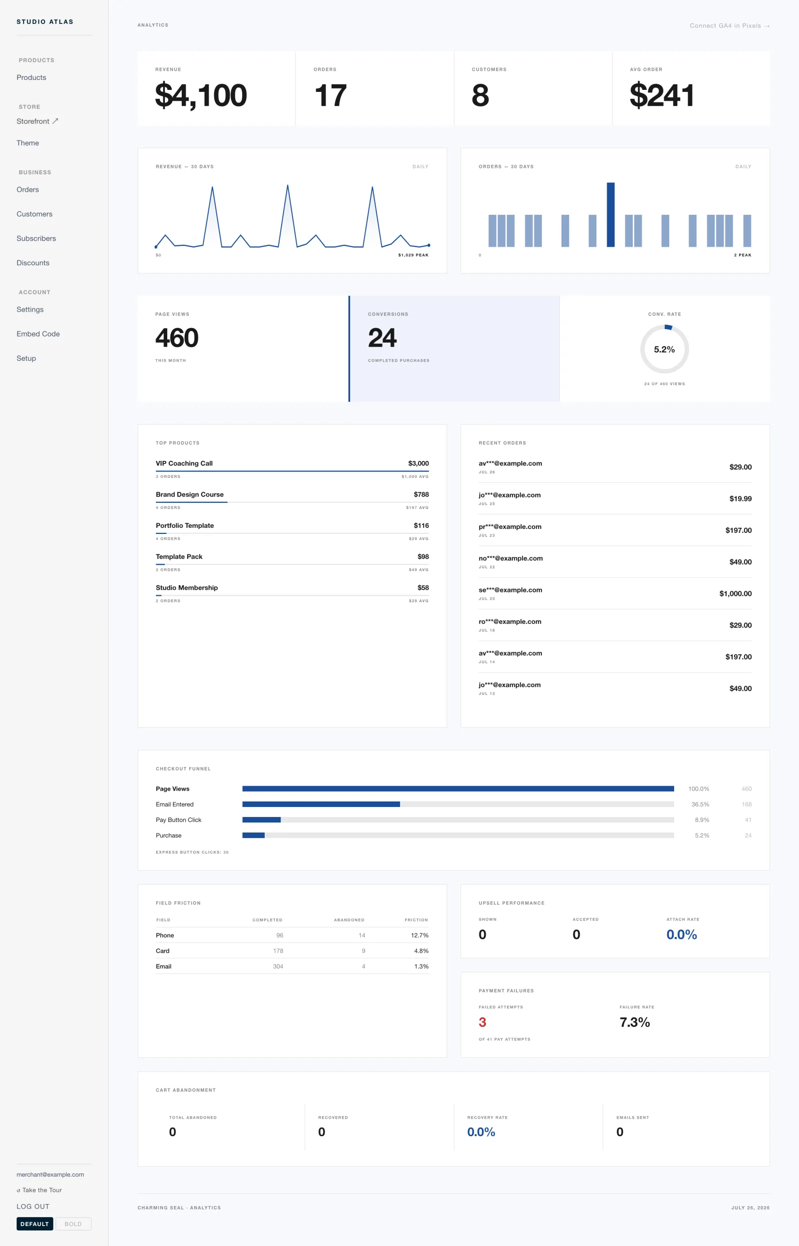 The analytics dashboard: revenue and order charts, top products and a checkout funnel.